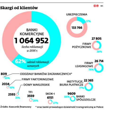 Skargi od klientów