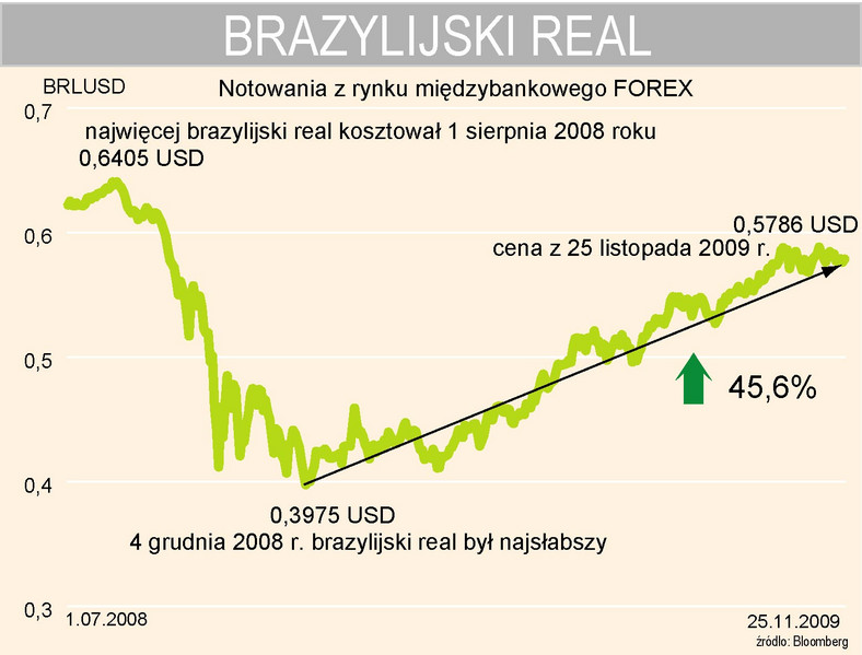 Brazylijski real - BRLUSD