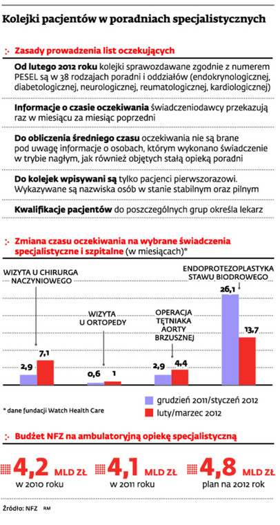 Kolejki pacjentów w poradniach specjalistycznych