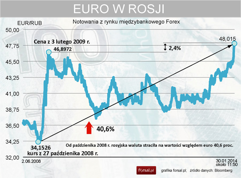 Kurs EURRUB od czerwca 2008 r. do stycznia 2014 r.