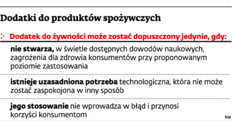 Dodatki do produktów spożywczych