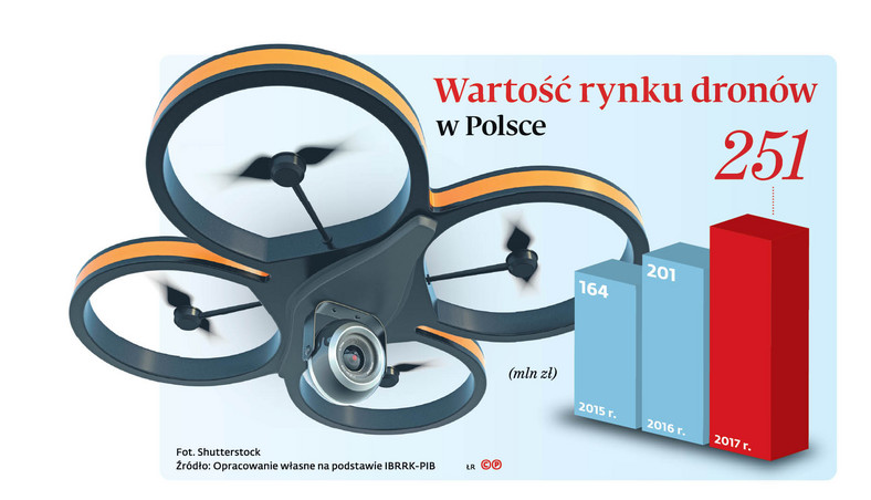 Wartość rynku dronów w Polsce
