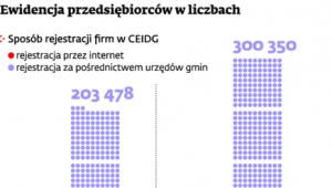 Ewidencja przedsiębiorców w liczbach