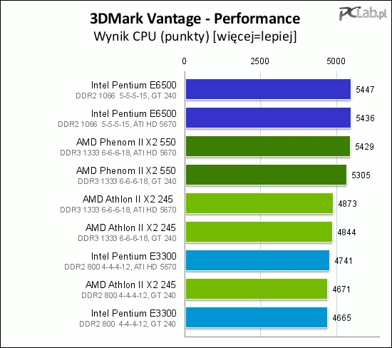 Test CPU potwierdza różnice w mocy procesorów: droższe modele wypadają wyraźnie lepiej od tańszych braci. Różnice pomiędzy Intelem a AMD po raz kolejny są nieznaczne