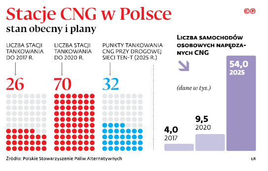 Stacje CNG w Polsce, stan obecny i plany
