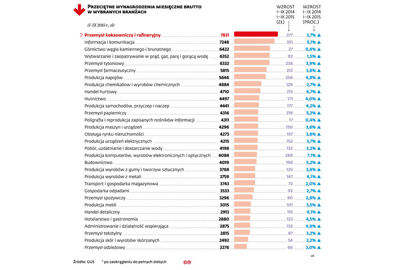 Przeciętne wynagrodzenia miesięczne brutto w branżach