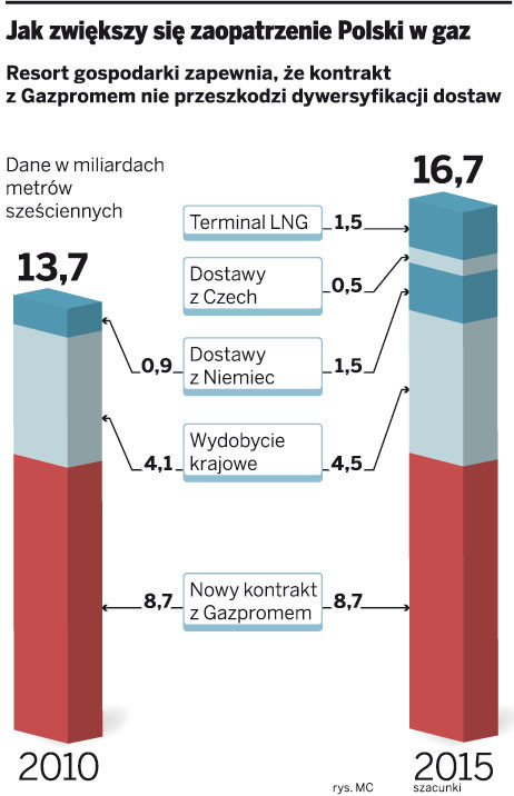 Jak zwiększy się zaopatrzenie Polski w gaz