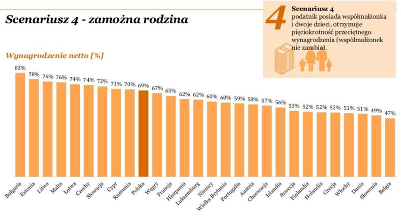 Zarobki netto - scenariusz 4 - źródło pwc