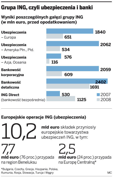 Grupa ING, czyli ubezpieczenia i banki