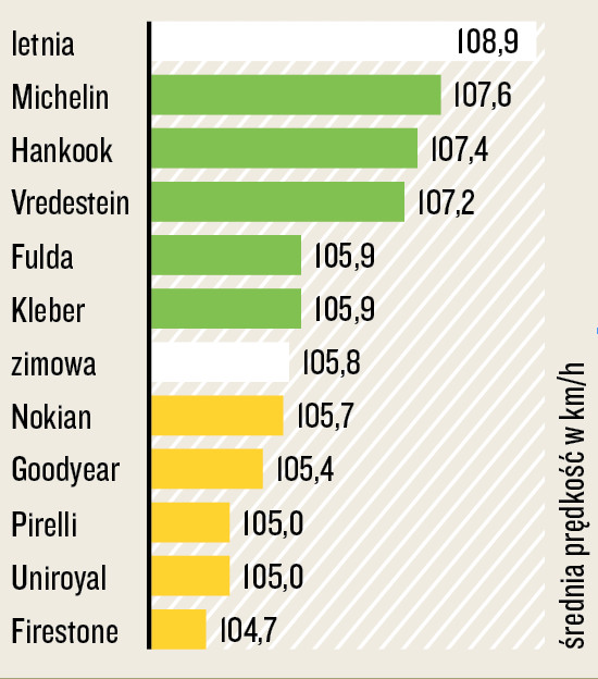 Test opon całorocznych 205/55 R 16 - prowadzenie na suchej nawierzchni