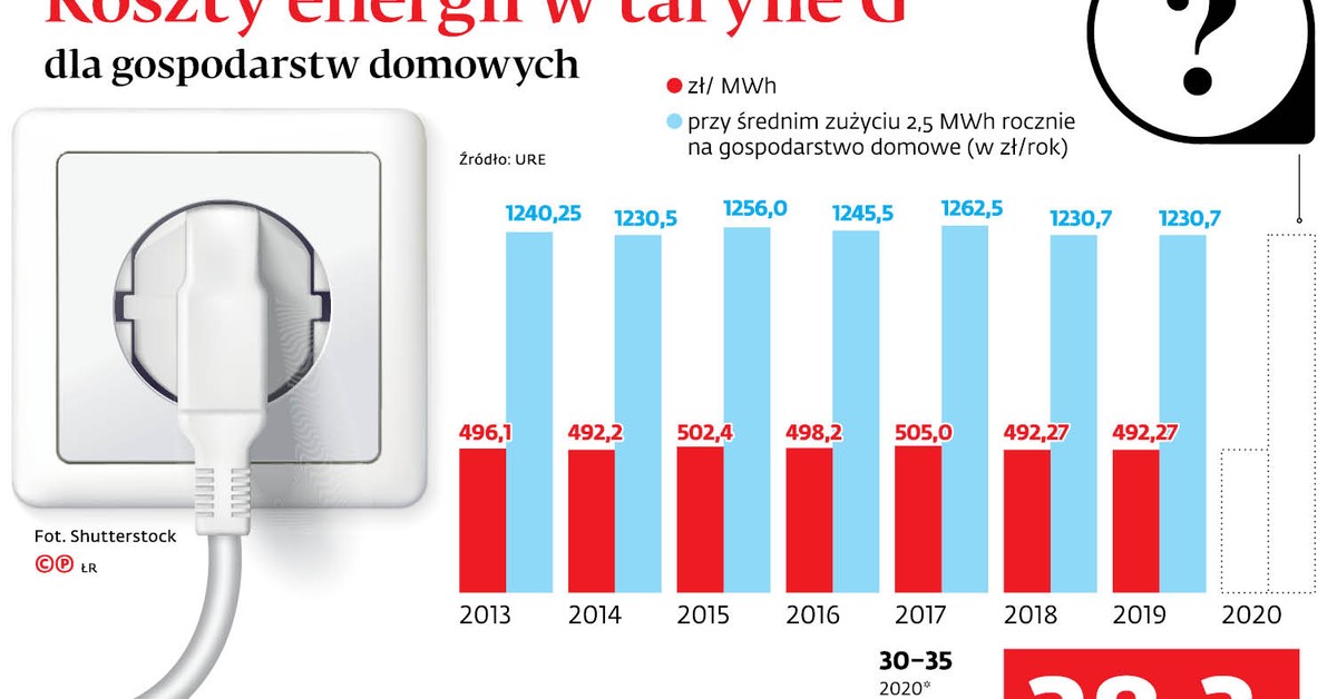 Rekompensaty za prąd dziś ostatni dzień na złożenie oświadczeń Forsal pl