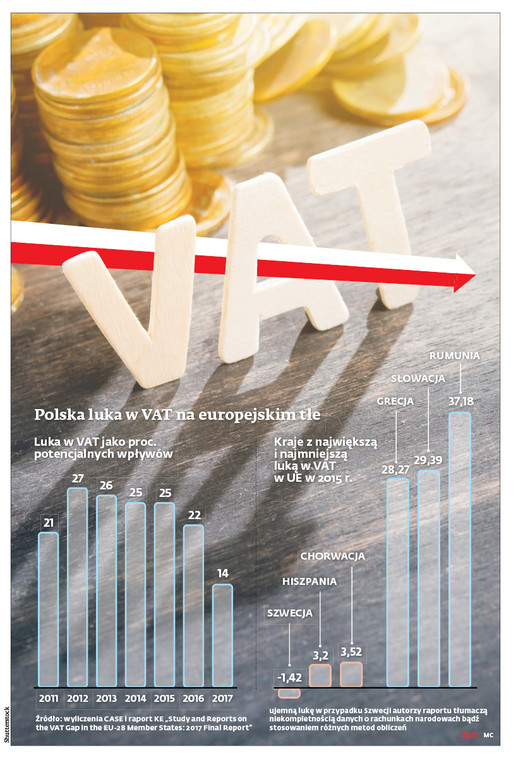 Polska luka w VAT na europejskim tle