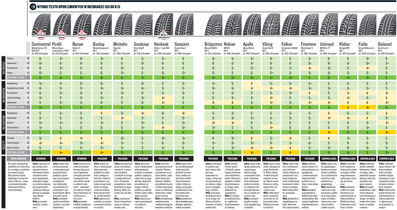 Wyniki testu opon zimowych 185/60 R15