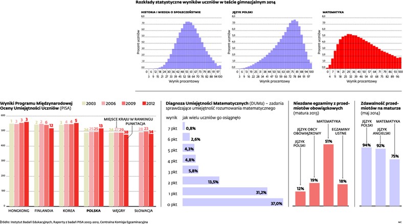 Rozkłady statystyczne wyników uczniów w teście  gimnazjalnym w 2014