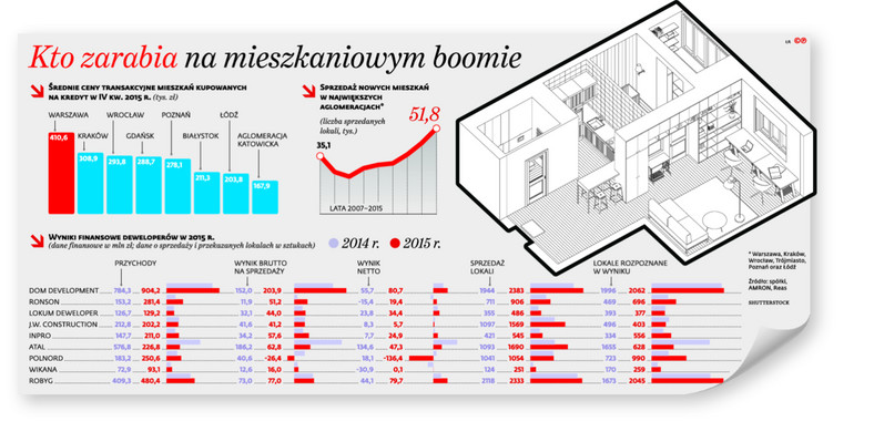 Kto zarabia na mieszkaniowym boomie