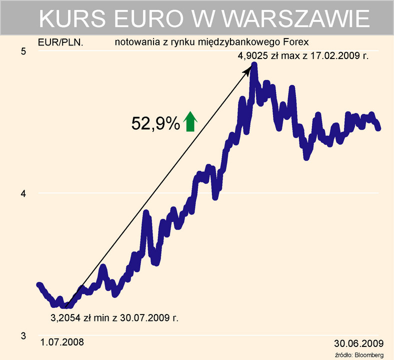 Kurs Euro w Warszawie