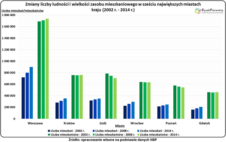 Zmiany liczby ludności i wielkości zasobu mieszkaniowego