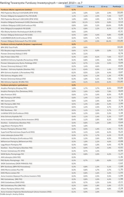 Ranking Towarzystw Funduszy Inwestycyjnych – sierpień 2010 r. cz.7