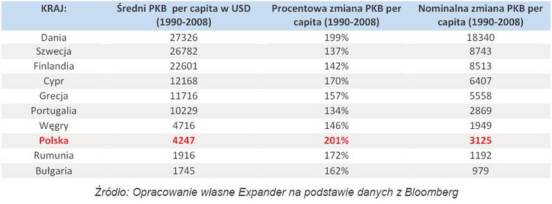 Zmiana PKB per capita w wybranych państwach