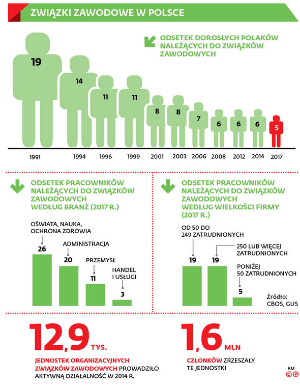 Związki zawodowe w Polsce