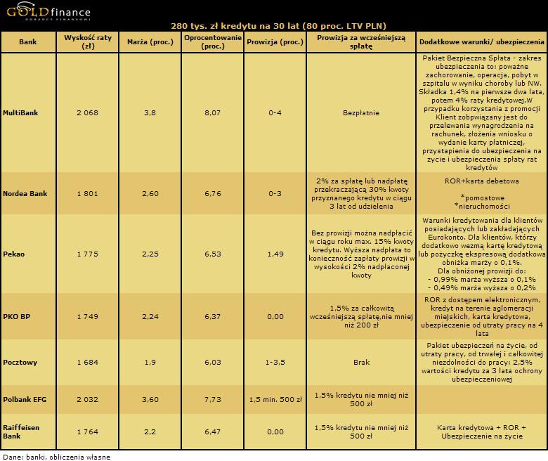 Oferta kredytów hipotecznych w złotych (PLN) na 80 proc. LTV- cz.4