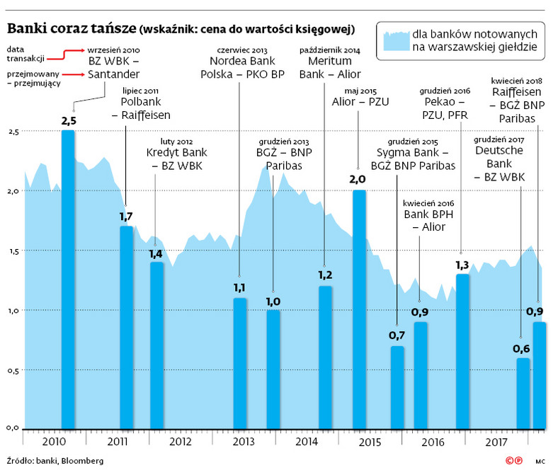 Banki coraz tańsze (wskaźnik: cena do wartości księgowej)