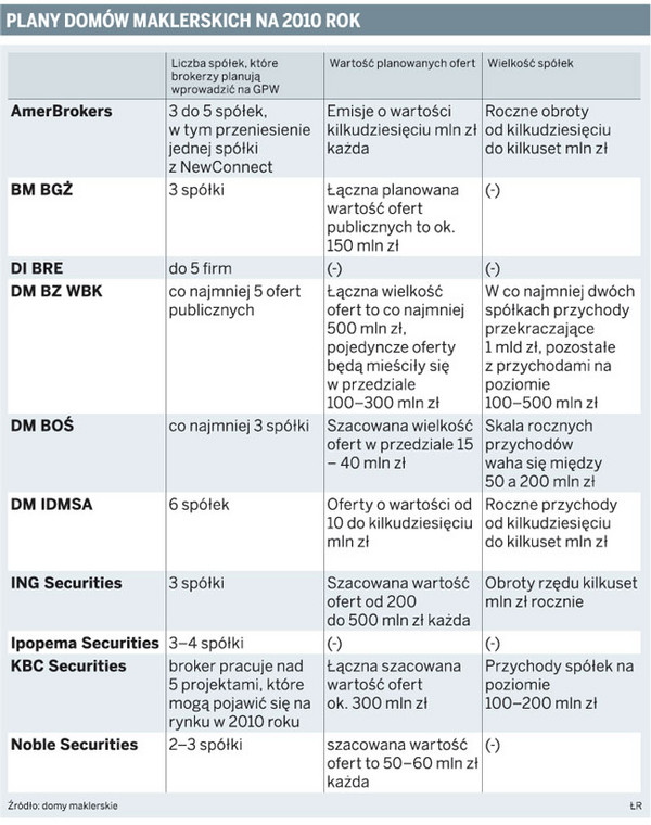 Plany domów maklerskich na 2010 rok