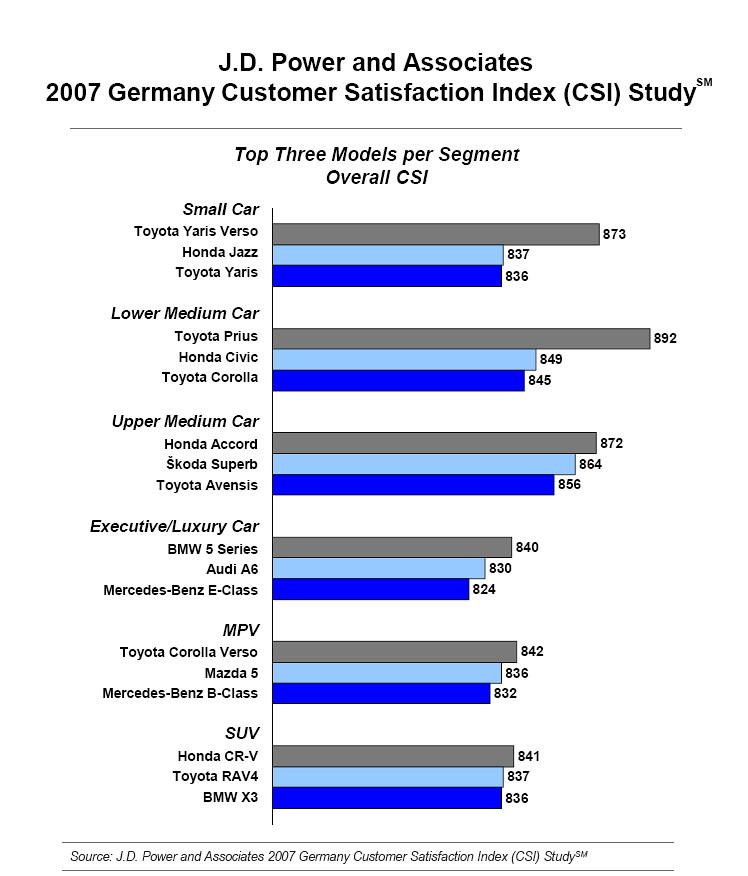 J. D. Power 2007 w Niemczech: klienci najbardziej zadowoleni z Hondy i Toyoty