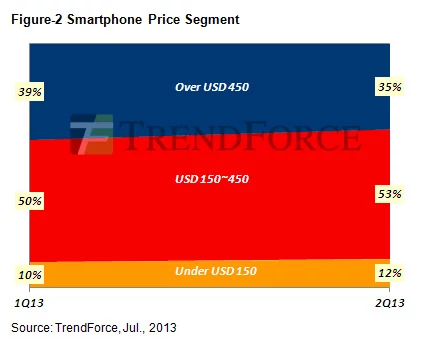 Popularność smartfonów według ceny (budżetowe, średnie, wyższa półka). Zestawienie pokazuje zmiany w ostatnich dwóch kwartałach (Q1 i Q2/2013). TrendForce.