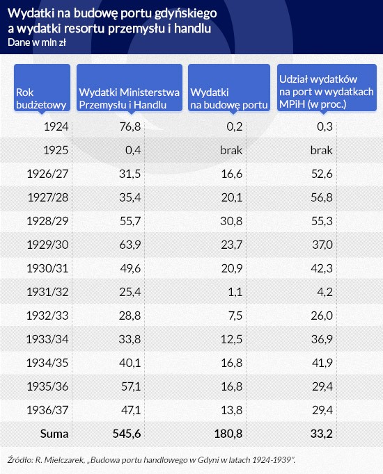 Wydatki na budowę portu gdyńskiego (Infografika: Darek Gąszczyk)