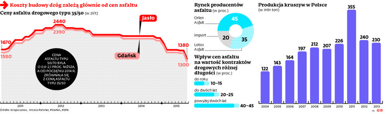 Koszty budowy dróg zależą głównie od cen asfaltu