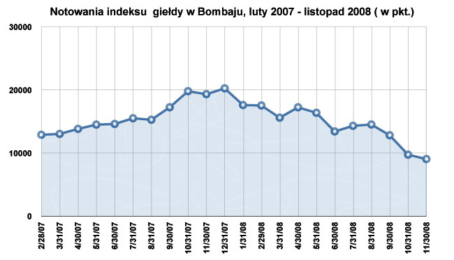 Giełda w Bombaju