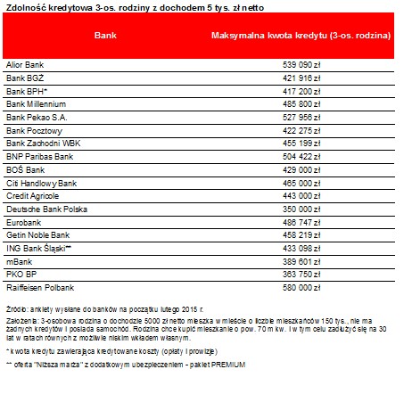 Zdolność kredytowa 3-os. rodziny z dochodem 5 tys. zł netto