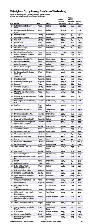 Największe firmy Europy Środkowo-Wschodniej