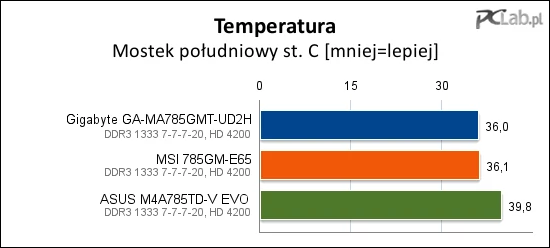 Systemy chłodzenia wszystkich płyt okazały się wystarczające do zapewnienia optymalnej temperatury podzespołów