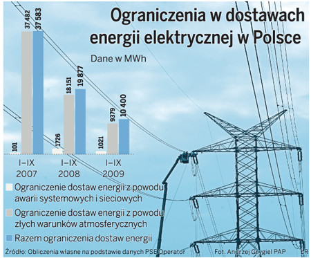 Ograniczenia w dostawach energii elektrycznej w Polsce