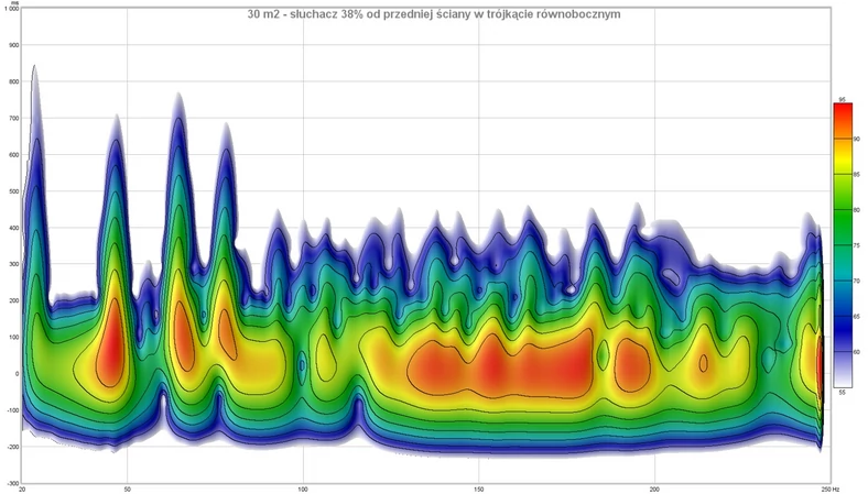 Słuchacz na 38% długości pokoju, licząc od przedniej ściany, tworzy z kolumnami trójkąt równoboczny. Głośniki w tym ustawieniu znajdowały się w niezbyt korzystnym położeniu między dwoma przebiegającymi blisko siebie harmonicznymi (74 Hz, 99 Hz) najniższego rezonansu (25 Hz). Mikrofon znajdował się na wysokości odsłuchu w fotelu (94 cm), a kanapa stała tak jak w ustawieniu „Cardas + 40 cm”