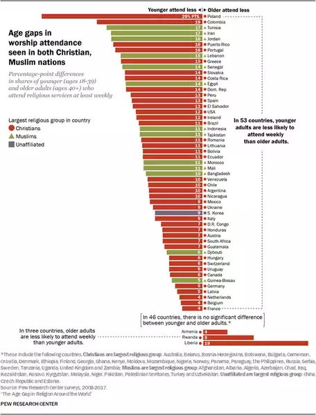 Różnica w uczestnictwie młodszych i starszych osób w cotygodniowych praktykach religijnych