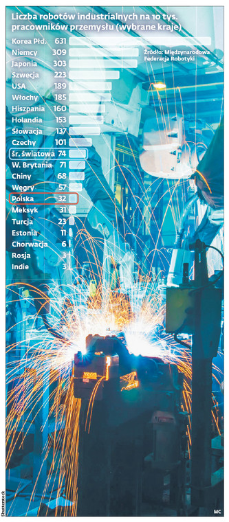 Liczba robotów industrialnych na 10 tys. pracowników przemysłu (wybrane kraje)