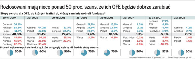 Rozlosowani mają nieco ponad 50 proc. szans, że ich OFE będzie dobrze zarabiać