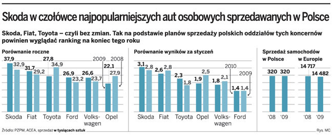 Skoda w czołówce najpopularniejszych aut osobowych sprzedawanych w Polsce