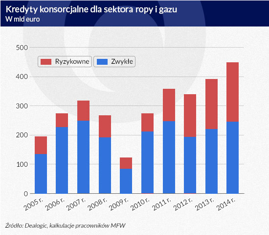 Kredyty konsorcjalne dla sektora ropy i gazu (infografika DG)