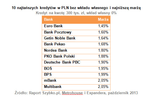 10 najtańszych kredytów w PLN bez wkładu własnego