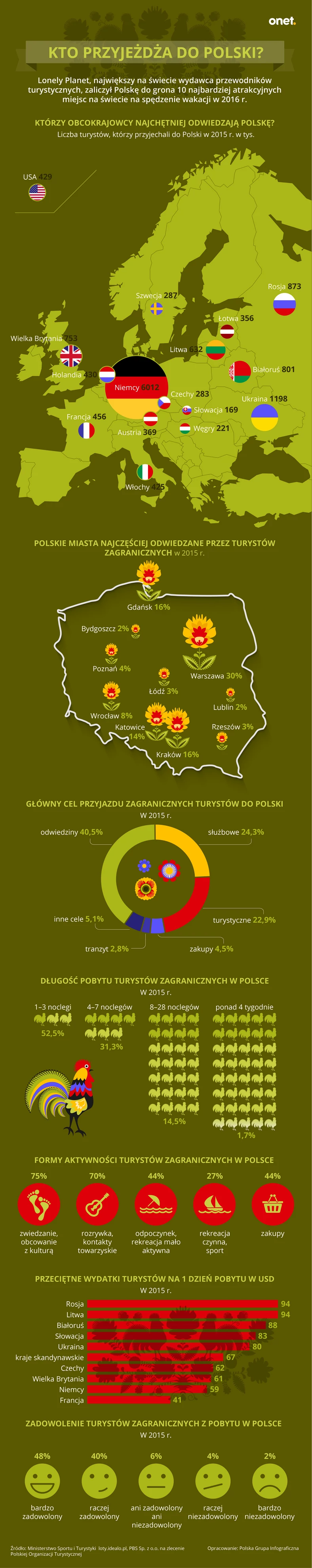 Turyści w Polsce