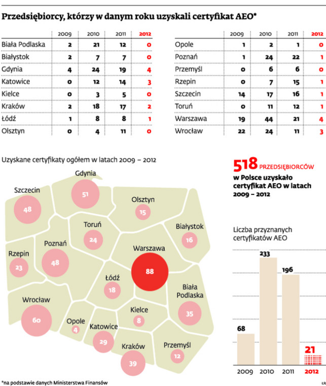 Przedsiębiorcy, którzy w dawnym roku uzyskali certyfikat AEO*