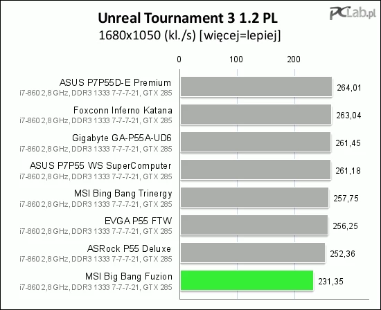 W grze Unreal Tournament 3 Fuzion nie zachwyciła