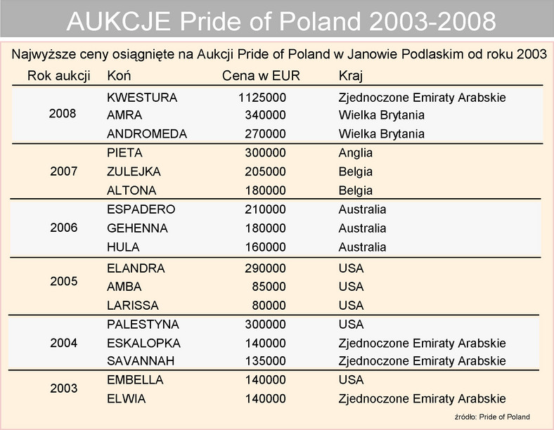 Aukcje Pride of Poland 2003-2008