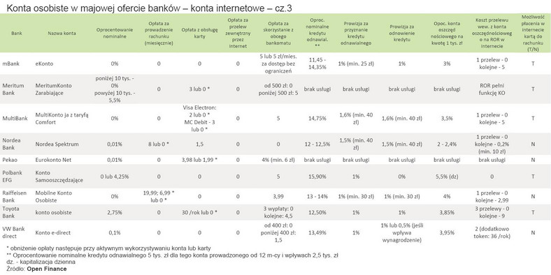 Majowa oferta internetowych kont osobistych - cz.3