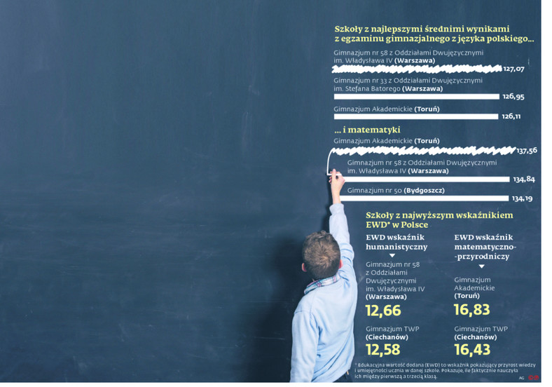 Szkoły z najlepszymi średnimi wynikami z egzaminu gimnazjalnego  w języka polskiego...