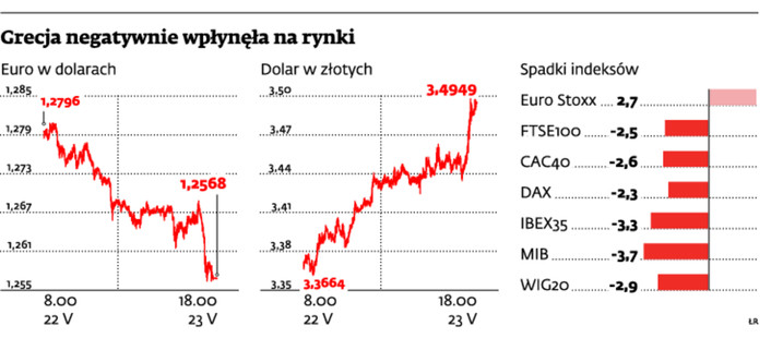 Grecja negatywnie wpłynęła na rynki